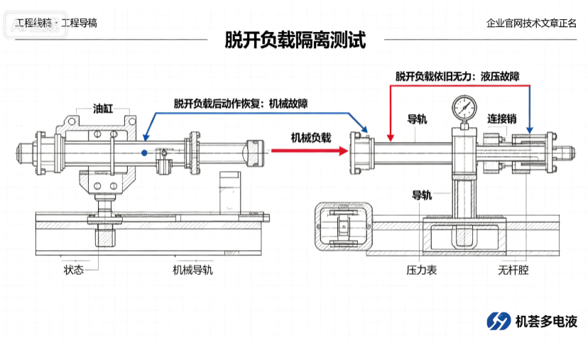 液压故障诊断，快速区分机械故障与液压故障 - 机荟多电液