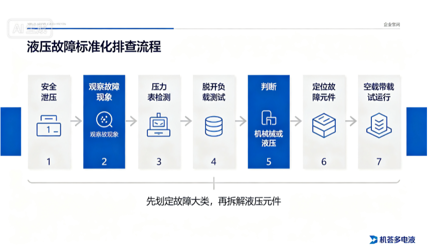 液压故障标准化排查流程 - 机荟多电液