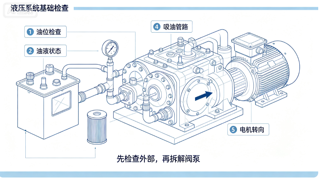 液压系统外部基础检查，油位、吸油管路、电机转向检查