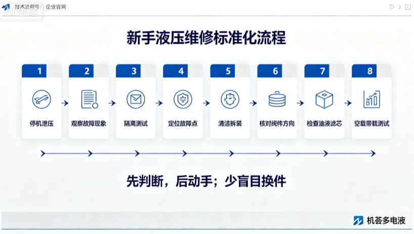 新手液压维修标准化操作流程 - 机荟多电液